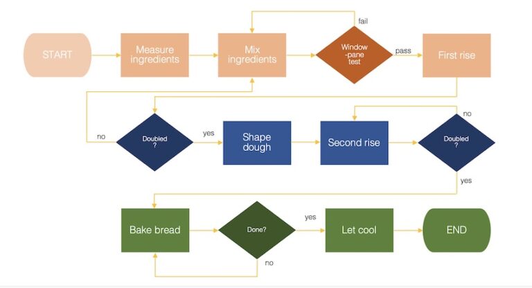 Cara Membuat Flowchart Di Word, Tidak Susah Kok!